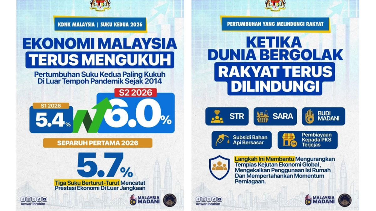 PM Anwar Celebrates Robust Second Quarter Growth, Credits Government Shield Against Global Price Pressures