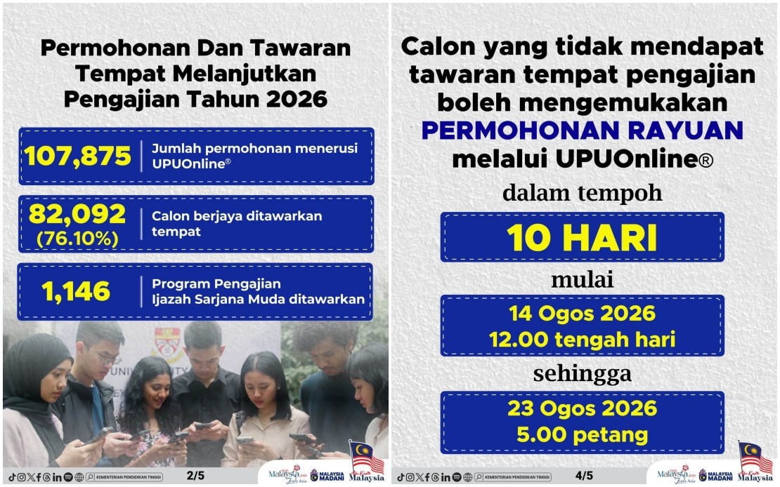 82,092 Malaysian Students Offered Undergraduate Places Across 20 Public Universities